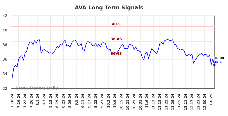 AVA Long Term Analysis for January 12 2025