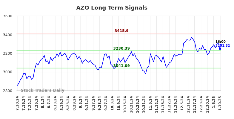 AZO Long Term Analysis for January 12 2025