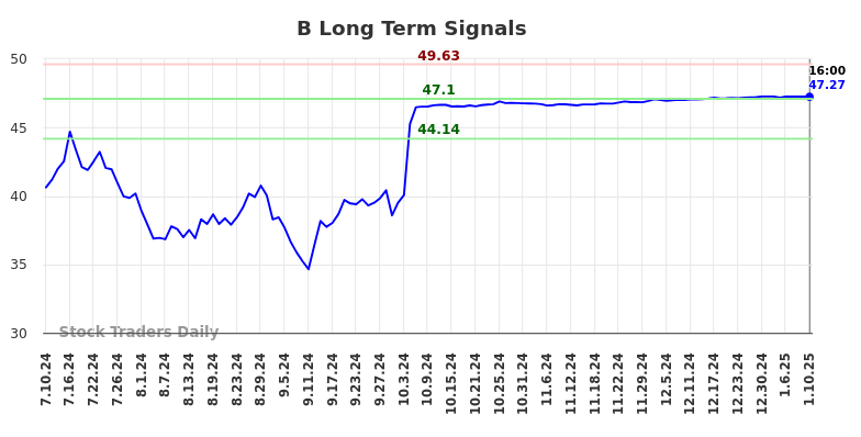 B Long Term Analysis for January 12 2025