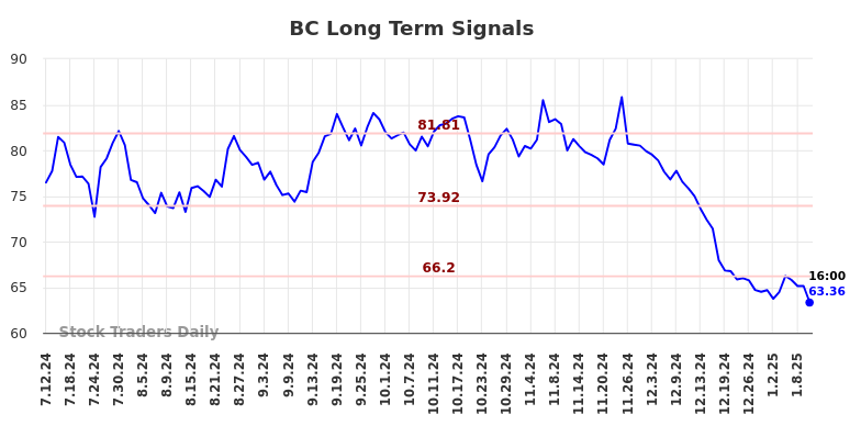 BC Long Term Analysis for January 12 2025