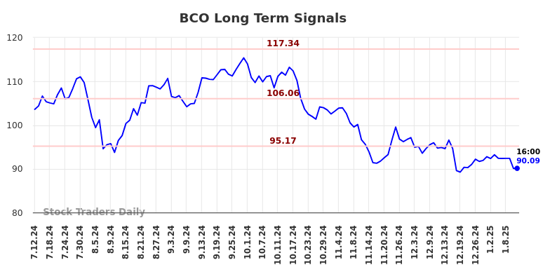 BCO Long Term Analysis for January 12 2025