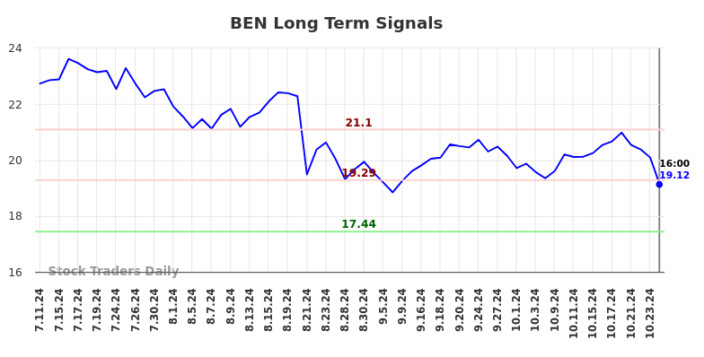 BEN Long Term Analysis for January 12 2025