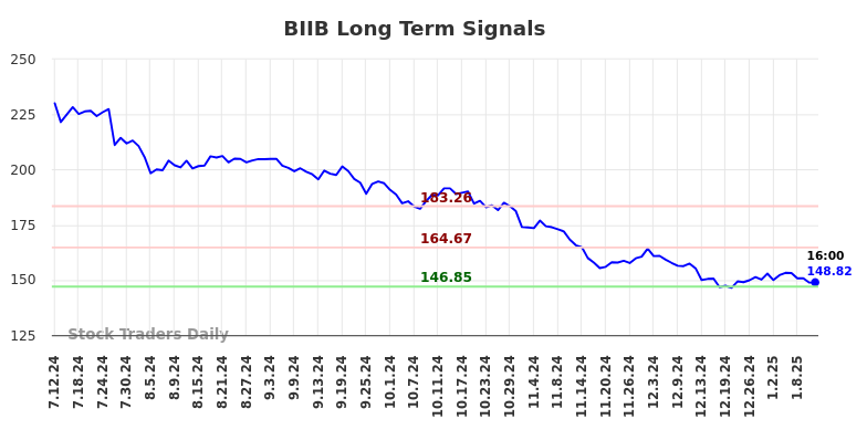 How the (BIIB) price action is used to our Advantage