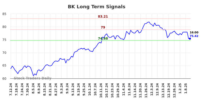 BK Long Term Analysis for January 12 2025