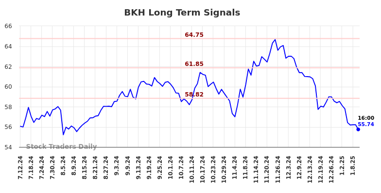 BKH Long Term Analysis for January 12 2025