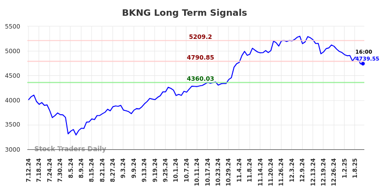 BKNG Long Term Analysis for January 12 2025