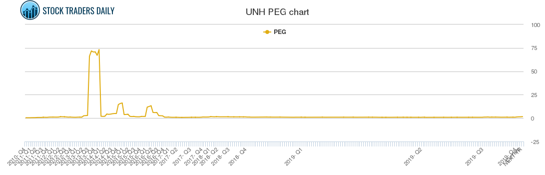 UNH PEG chart