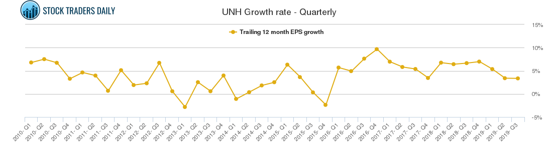 UNH Growth rate - Quarterly