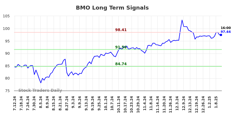 BMO Long Term Analysis for January 12 2025