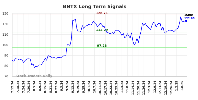 BNTX Long Term Analysis for January 12 2025