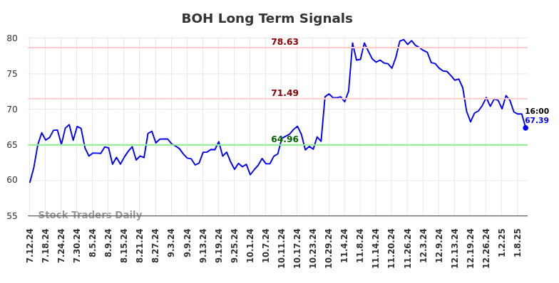 BOH Long Term Analysis for January 12 2025 BOH Long Term Analysis for January 12 2025