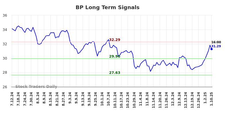 BP Long Term Analysis for January 12 2025