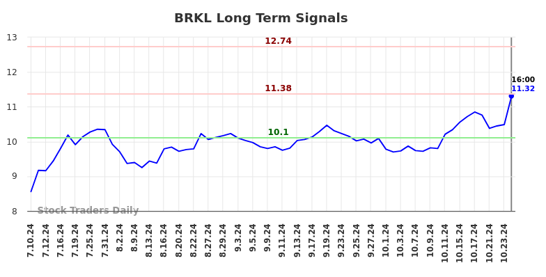 BRKL Long Term Analysis for January 12 2025