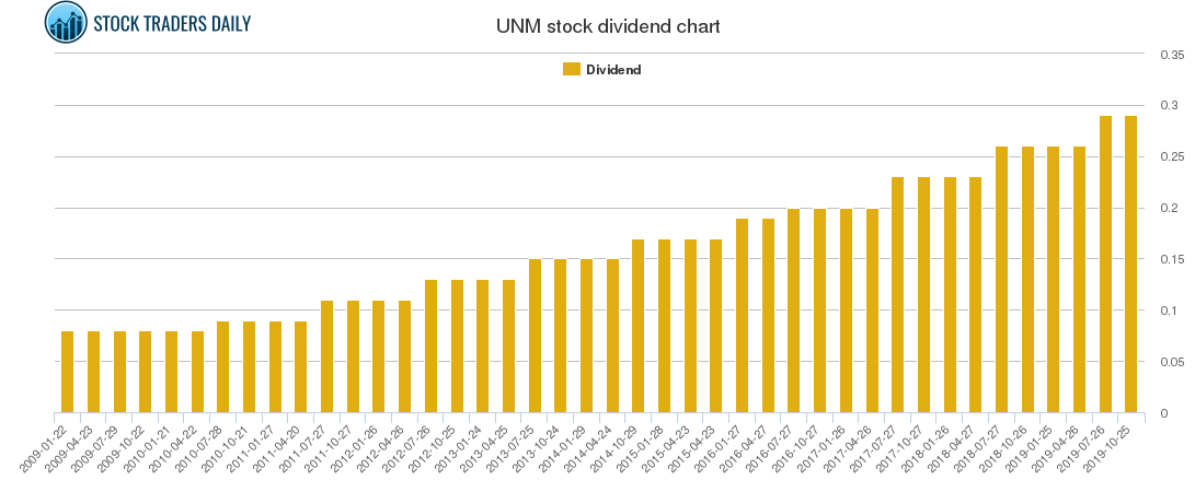 UNM Dividend Chart