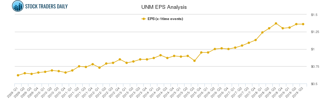 UNM EPS Analysis