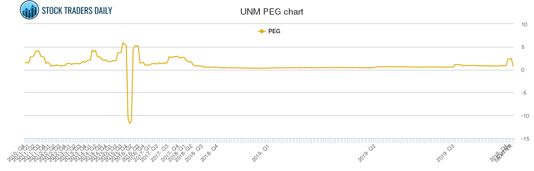 UNM PEG chart