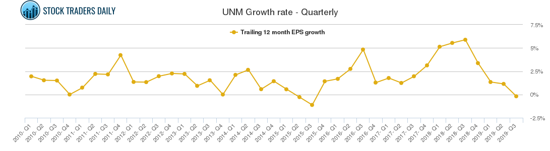 UNM Growth rate - Quarterly