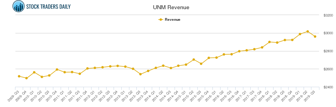 UNM Revenue chart