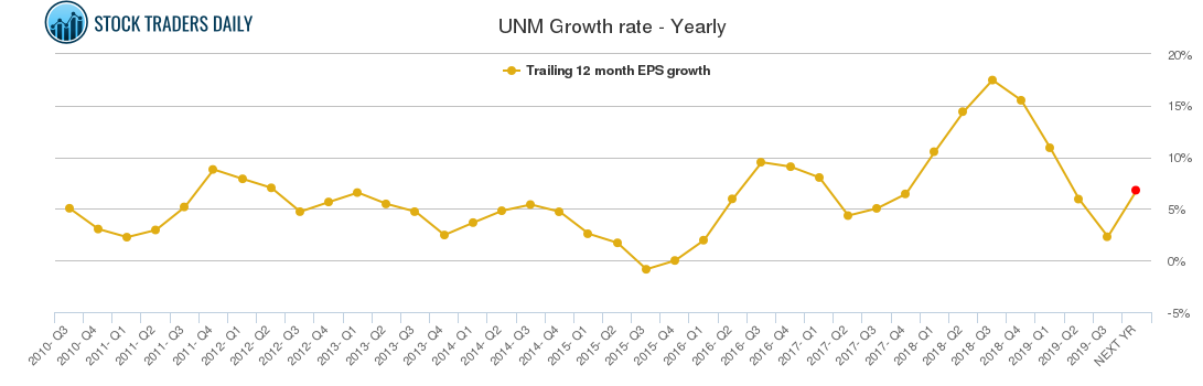 UNM Growth rate - Yearly
