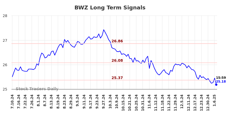 BWZ Long Term Analysis for January 12 2025