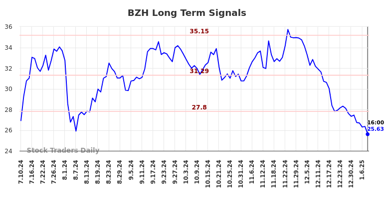 BZH Long Term Analysis for January 12 2025