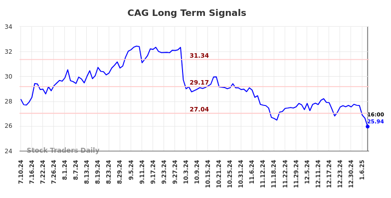 CAG Long Term Analysis for January 12 2025