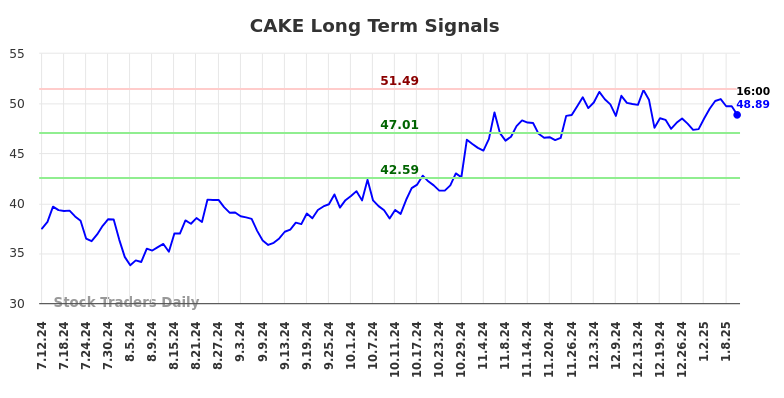 CAKE Long Term Analysis for January 12 2025