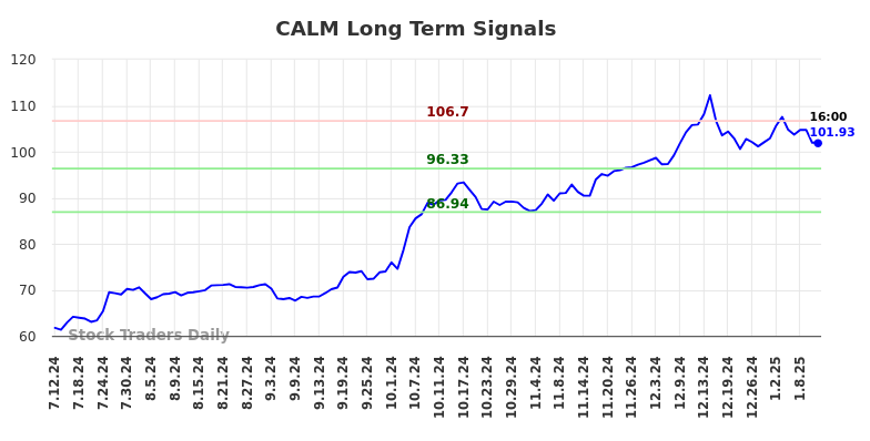 CALM Long Term Analysis for January 12 2025