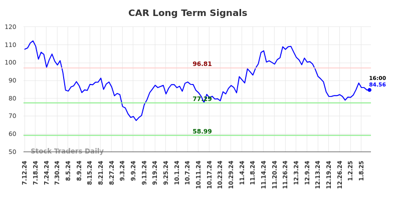 CAR Long Term Analysis for January 12 2025