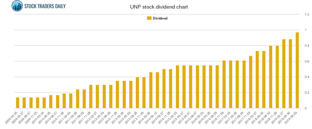 UNP Dividend Chart
