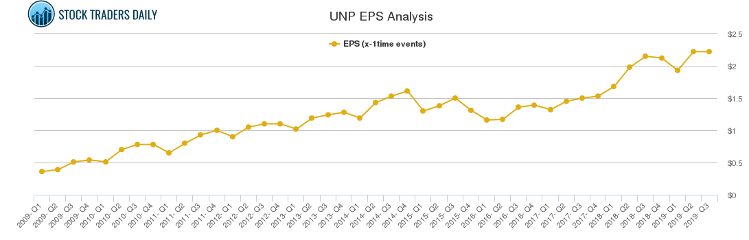 UNP EPS Analysis