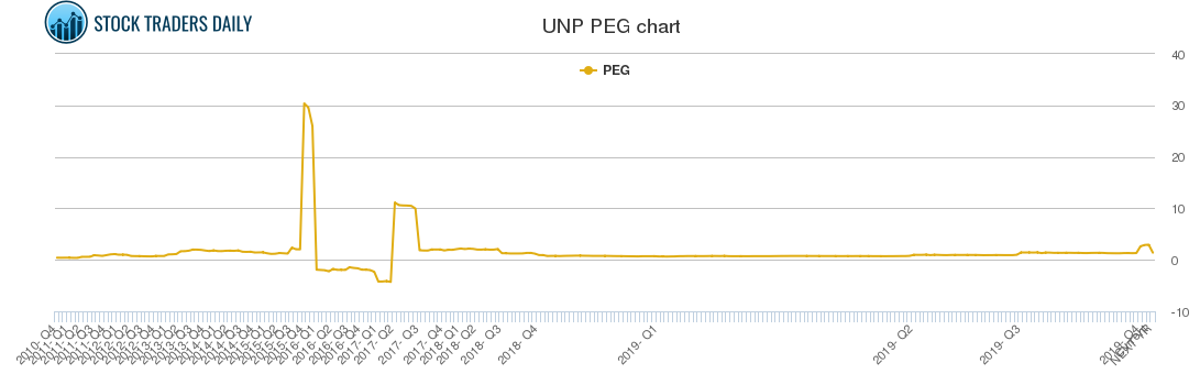 UNP PEG chart