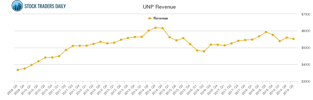 UNP Revenue chart