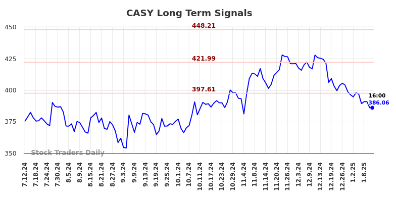 CASY Long Term Analysis for January 12 2025