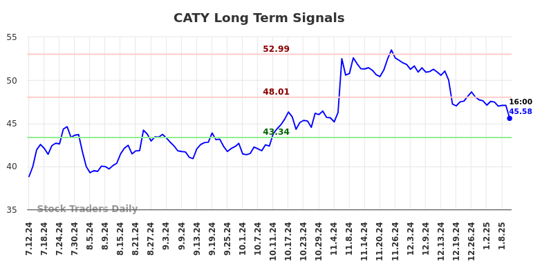 CATY Long Term Analysis for January 12 2025