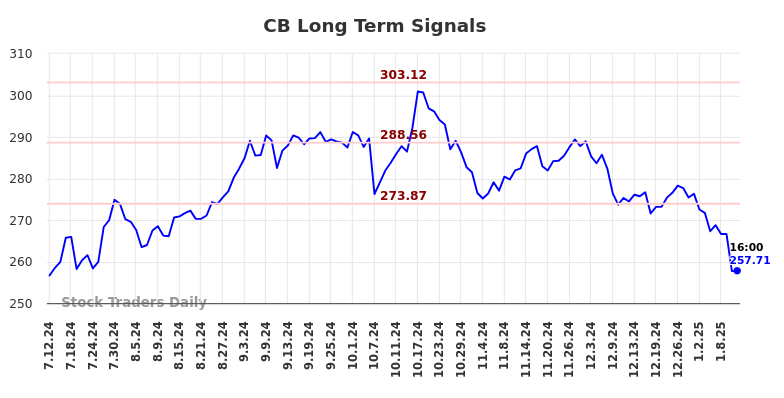 CB Long Term Analysis for January 12 2025