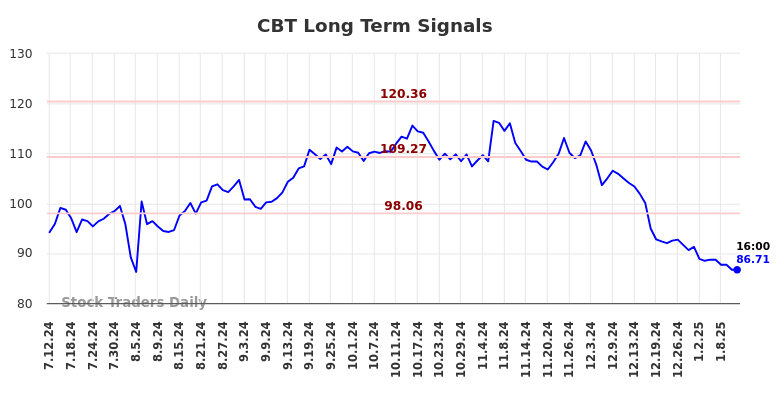 CBT Long Term Analysis for January 12 2025