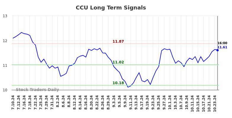 CCU Long Term Analysis for January 12 2025