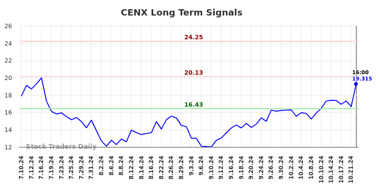 CENX Long Term Analysis for January 12 2025