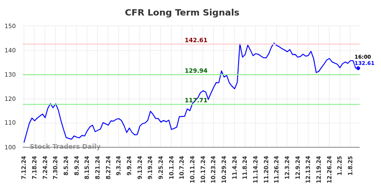 CFR Long Term Analysis for January 12 2025