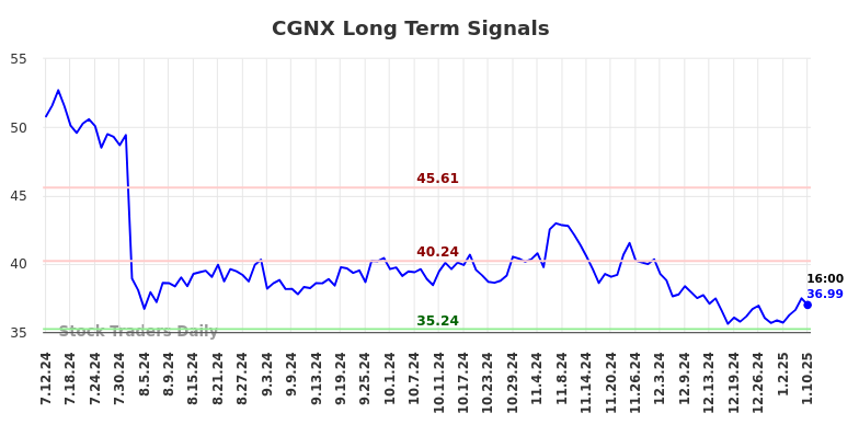 CGNX Long Term Analysis for January 12 2025