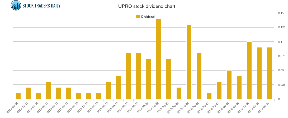 UPRO Dividend Chart