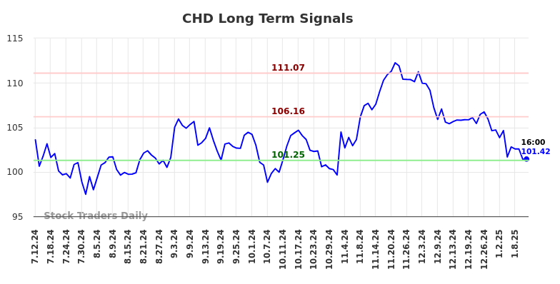 CHD Long Term Analysis for January 12 2025