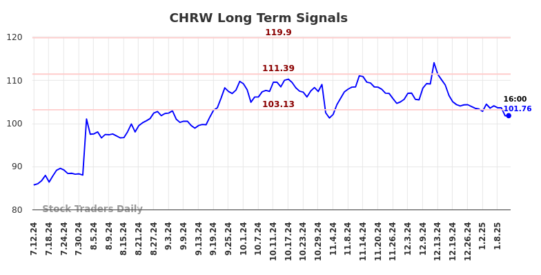 CHRW Long Term Analysis for January 12 2025