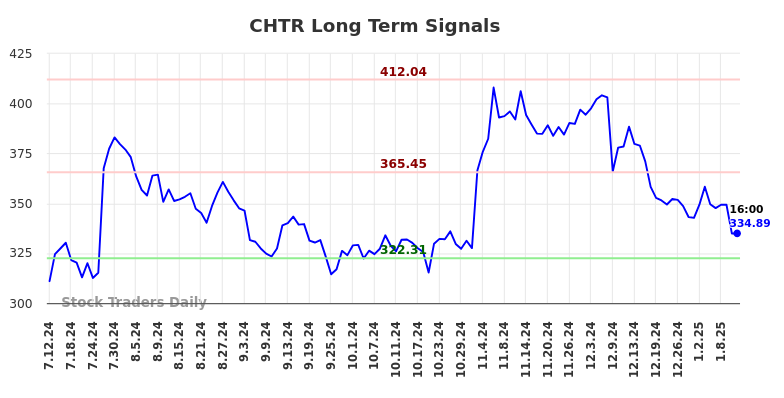 CHTR Long Term Analysis for January 12 2025