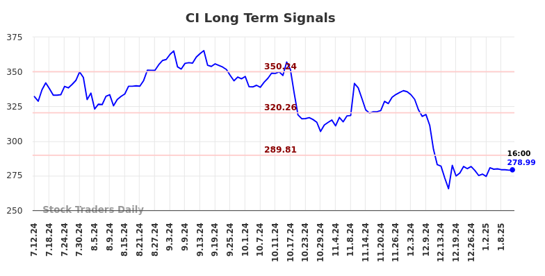 CI Long Term Analysis for January 12 2025