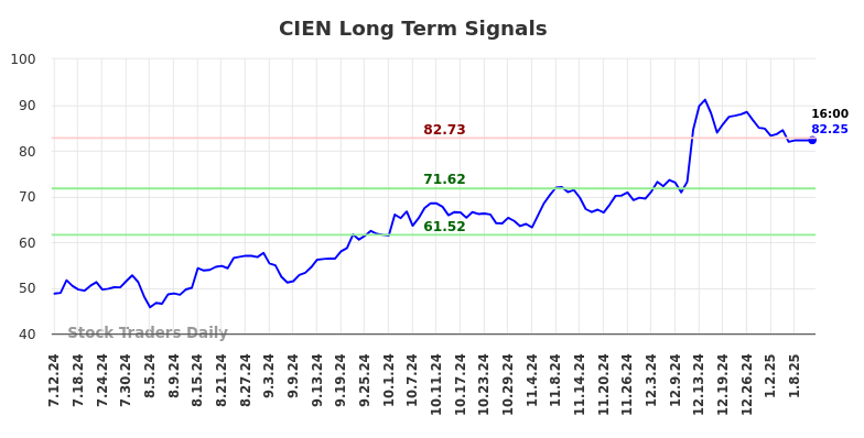 CIEN Long Term Analysis for January 12 2025