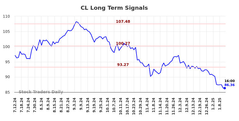 CL Long Term Analysis for January 12 2025