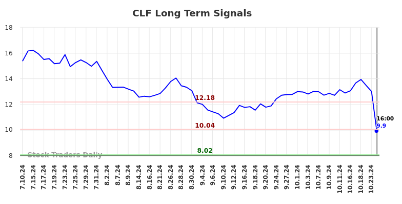 CLF Long Term Analysis for January 12 2025