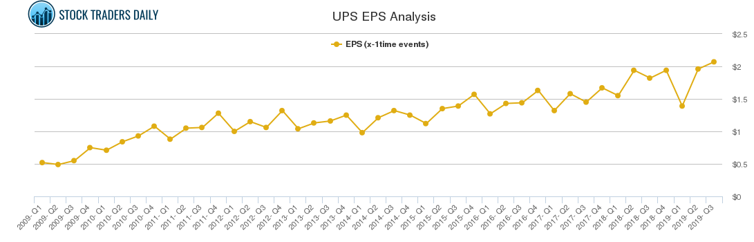 UPS EPS Analysis